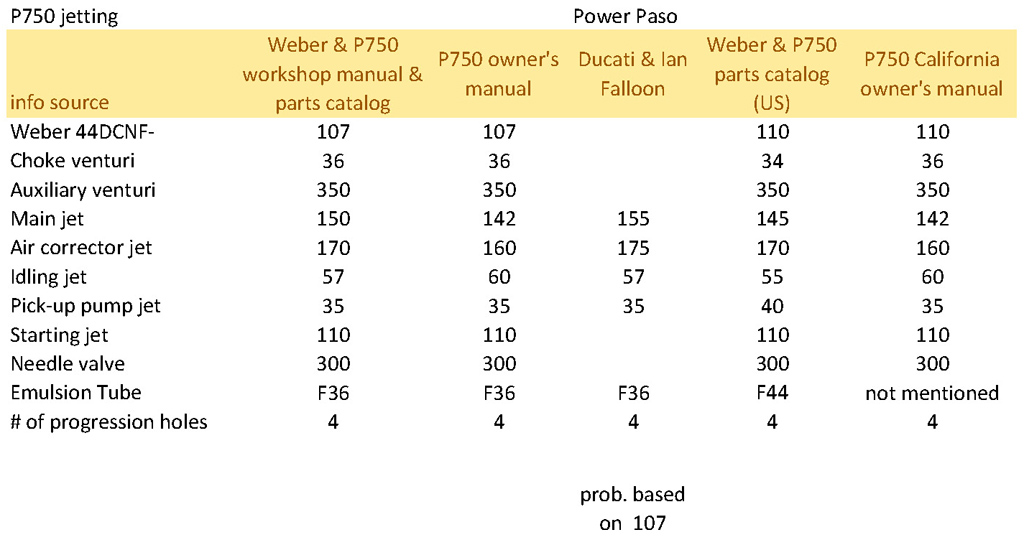 P750 Weber DCNF44 107 & 110 jettings.jpg